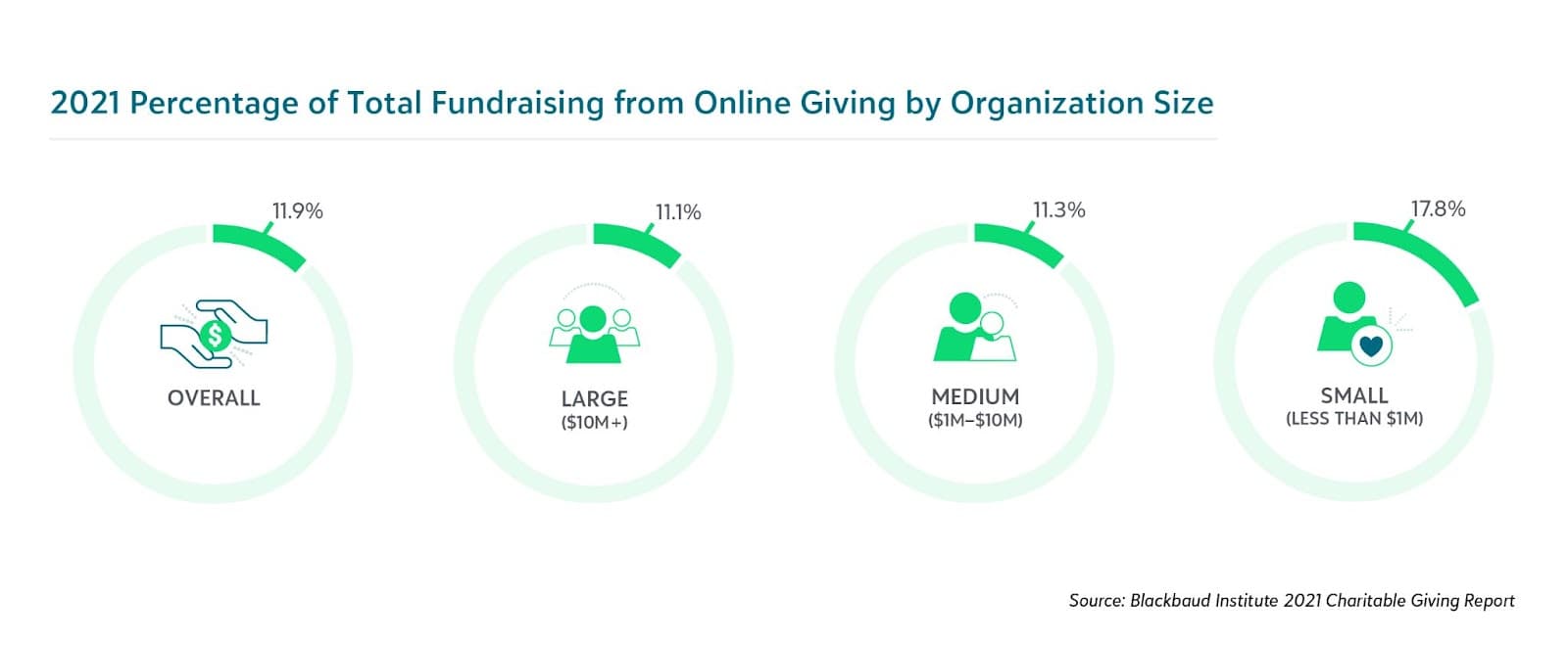 Chart-7_2021PercentageOfTotalFundraisingFromOnlineGivingByOrgSize.jpg