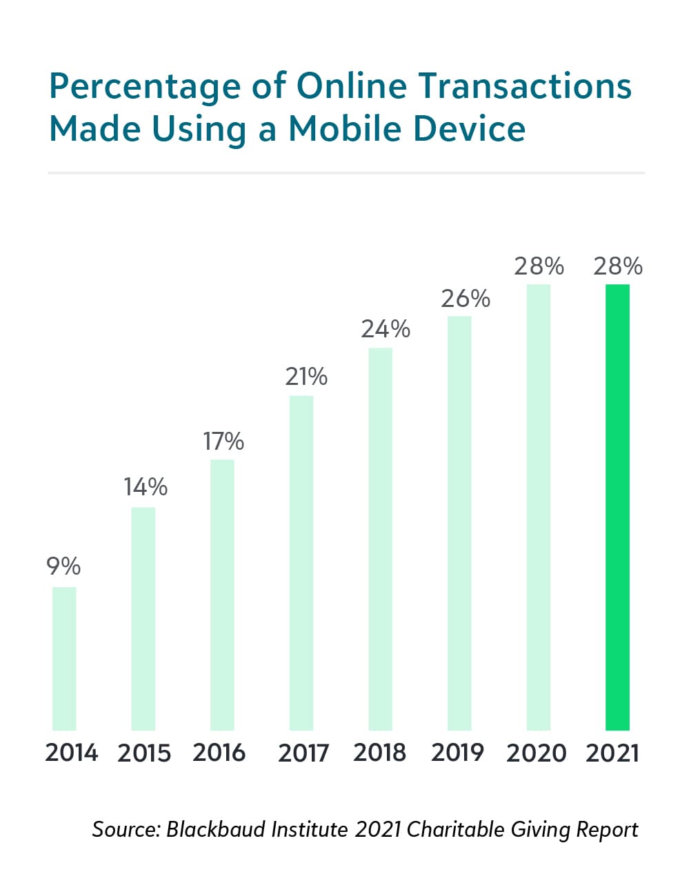 Chart-9_PercentageOfOnlineTransationsUsingAMobileDevice.jpg
