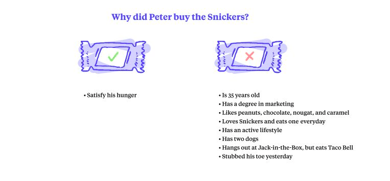 Diagram asking why Peter bought a Snickers: to satisfy his hunger, not because of a list of his personal traits